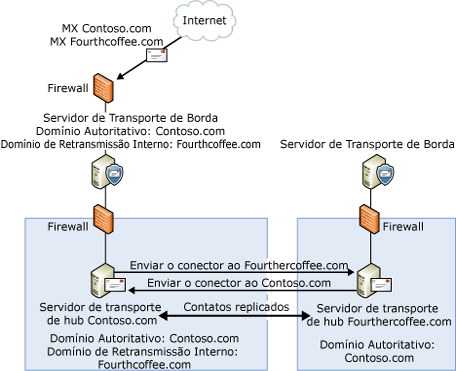 Configuração de domínio de retransmissão interna