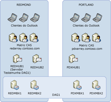 Modelo de distribuição ativo/passivo