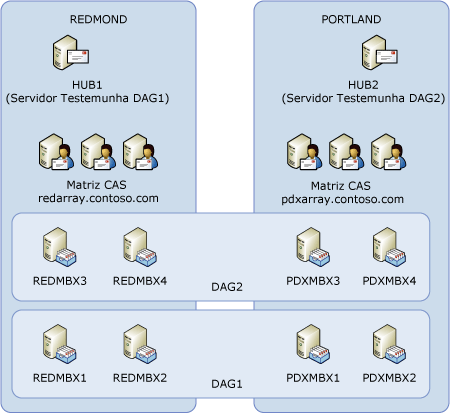 Dois DAGs em dois data centers ativos