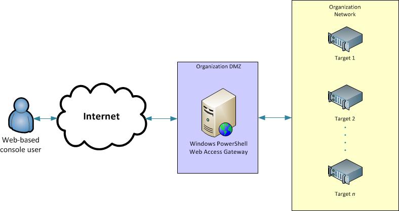 Windows PowerShell diagrama do Acesso à Web