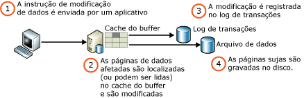 Gravando uma página de dados modificados.