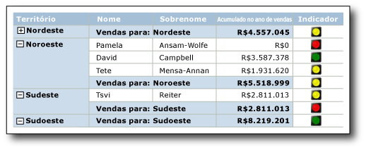 Relatório com indicadores em linhas de tabela