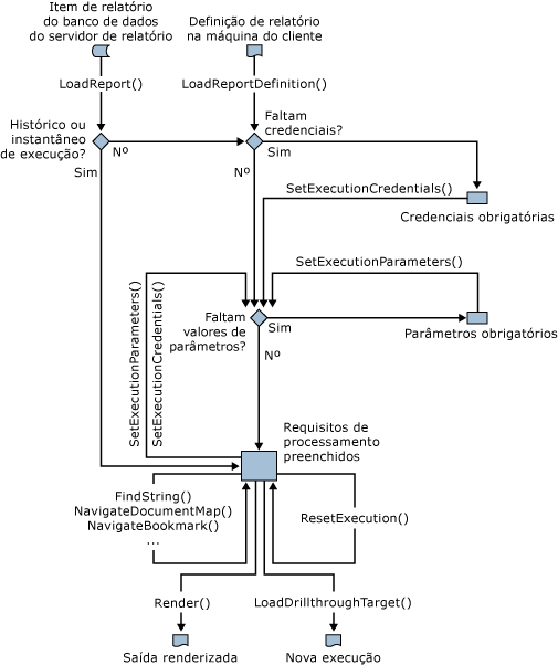 Caminho de processamento/renderização de relatório