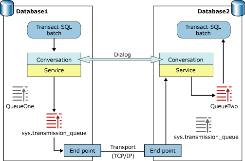 Comunicação em rede do Service Broker entre duas instâncias