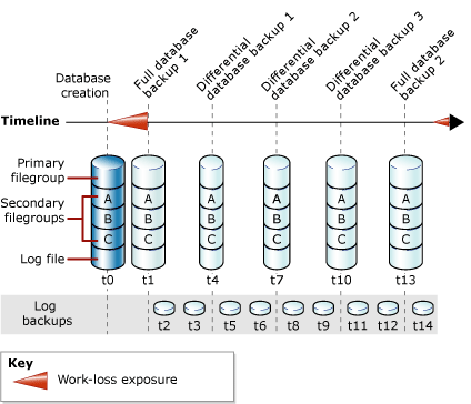 Backups completos & diferenciais de bancos de dados & backups de log