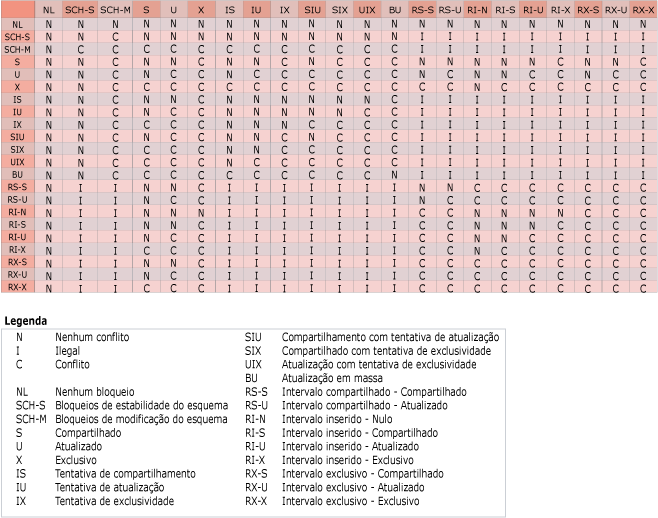 Diagrama que mostra a matriz de compatibilidade de bloqueio