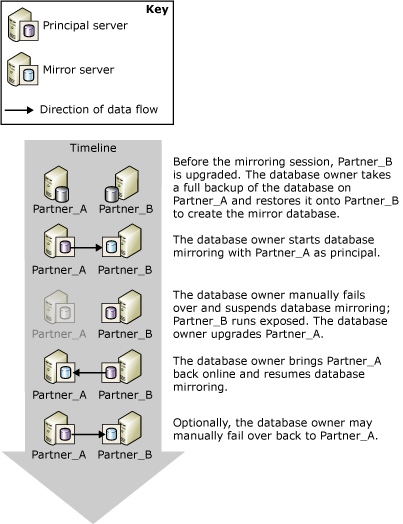 Failover manual planejado