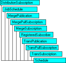 Modelo de objeto do SQL-DMO mostrando o objeto atual