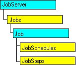 Modelo de objeto do SQL-DMO mostrando o objeto atual