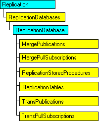 Modelo de objeto do SQL-DMO mostrando o objeto atual