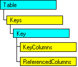 Modelo de objeto do SQL-DMO mostrando o objeto atual