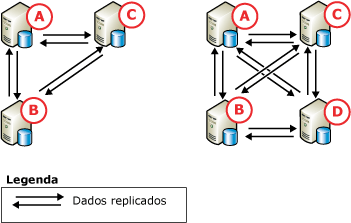 Replicação ponto-a-ponto, três e quatro nós