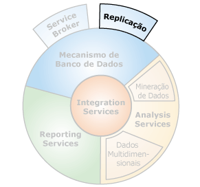 Interfaces de componentes com o Replication