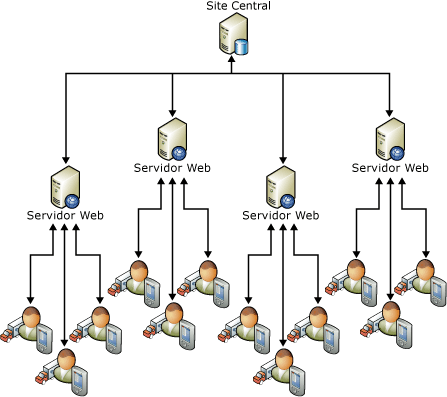 Replicando dados para drivers de entrega