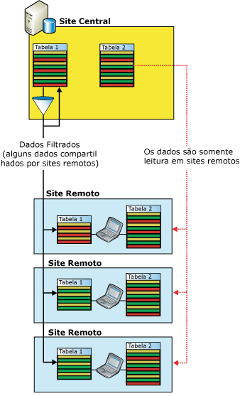 Filtragem para aplicativos de automação da força de vendas