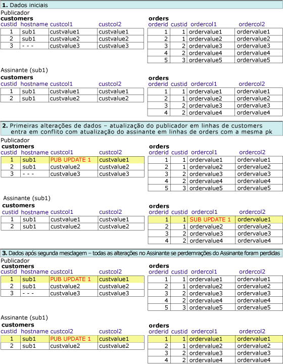 Série de tabelas mostrando alterações nas linhas relacionadas