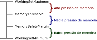 Definições de configuração para estado de memória