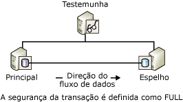 A testemunha e dois parceiros de uma sessão