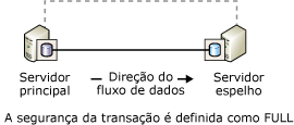 Comunicação de parceiros sem uma testemunha