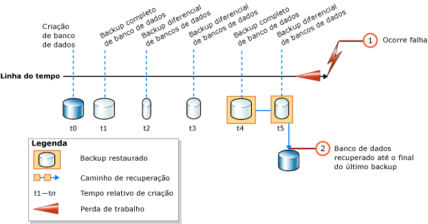 Restaurando backups de banco de dados diferenciais e completos