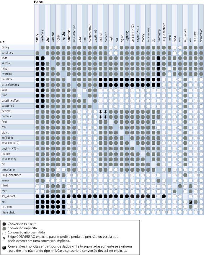 Tabela de conversão de tipo de dados