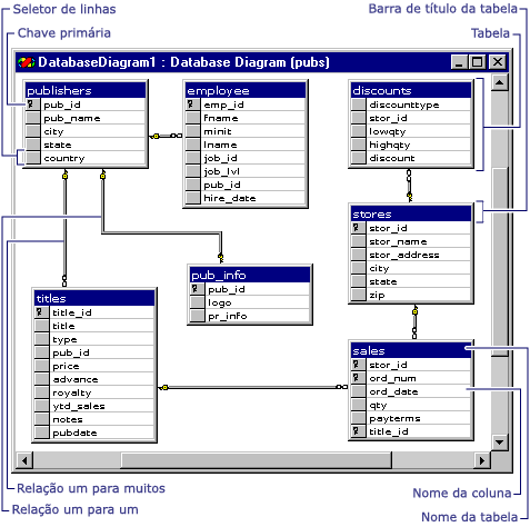 Diagrama de banco de dados mostrando as relações de tabela