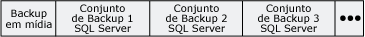 Mídia de backup que contém conjuntos de backup do SQL Server