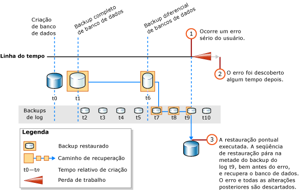 Restaurando para o ponto no meio de um backup de log