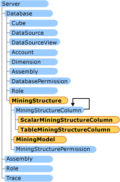 Classes de mineração de dados AMO