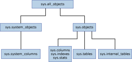 Diagrama de exibições de catálogo de tabela interna