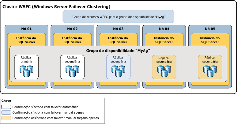 Modos de failover e de disponibilidade das réplicas