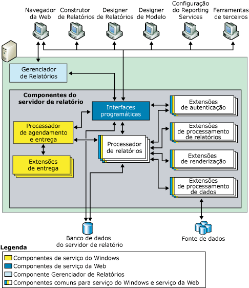 Arquitetura do Reporting Services