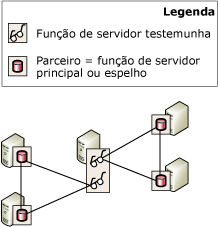 Instância do servidor que é uma testemunha para dois bancos de dados