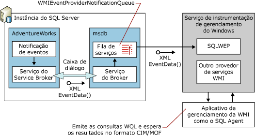 Diagrama de fluxo do Provedor WMI para Eventos de Servidor