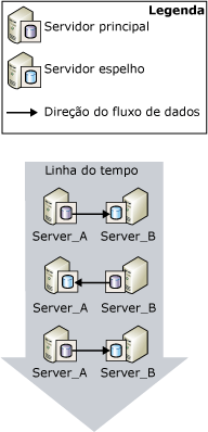 Parceiros que alternam duas vezes entre as funções