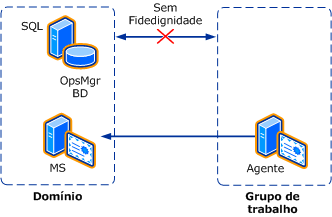 Confiança entre o Domínio e o Grupo de Trabalho