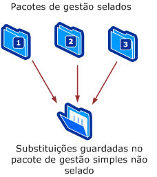 Substituições guardadas num único pacote de gestão