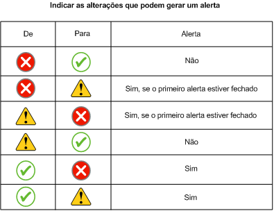 Tabela de alterações de estado aptas a enviar alertas