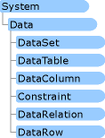 Namespace Dataset de dados de sistema