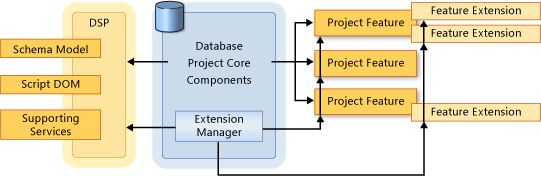 Componentes de extensibilidade do Database Edition