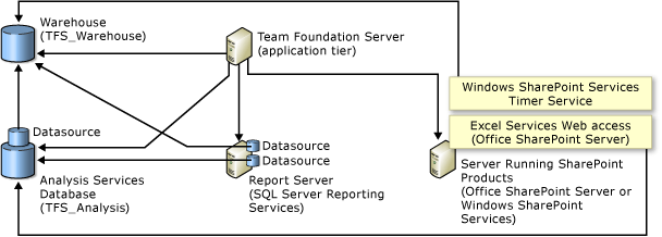 Relações de bancos de dados com produtos do SharePoint