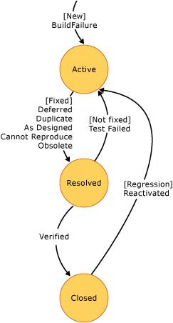 Diagrama de estados de bug