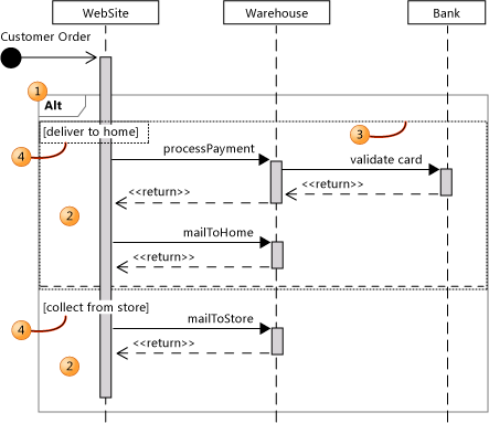 Fragmento combinado com dois operandos de interação