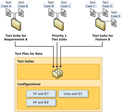 Componentes de um plano de teste