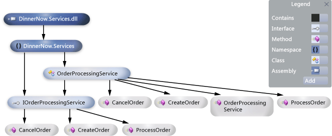 Gráfico de dependência com nós e vínculos