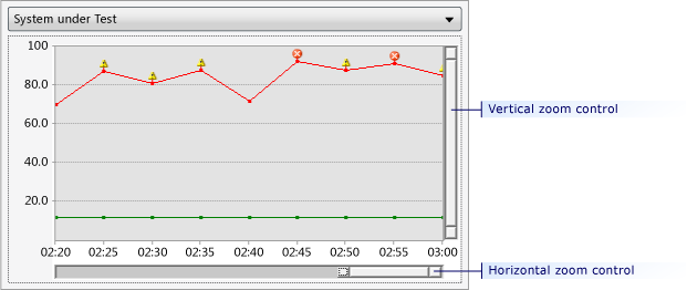 Modo de exibição de gráficos <>controle de zoom de>