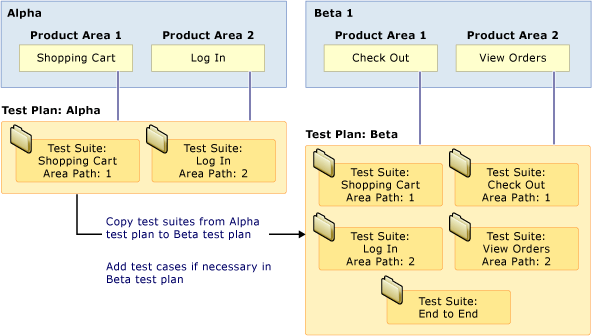 Orientação para o recurso com base em conjuntos de teste