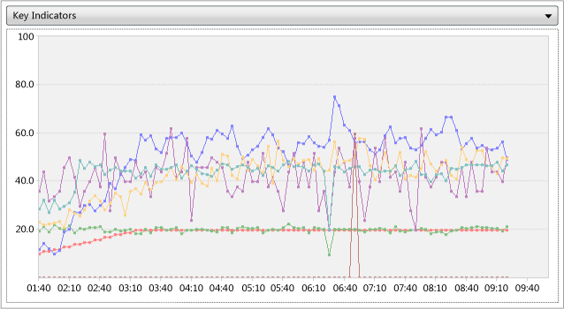 Gráficos usando o modo de rolagem