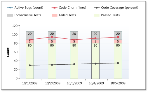 High Code Churn in Build Quality Indicators report