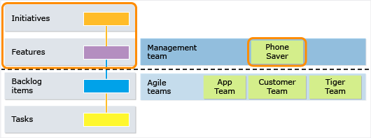 Level of detail seen by the management team